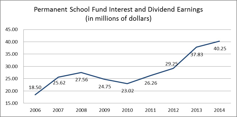 school fund interest